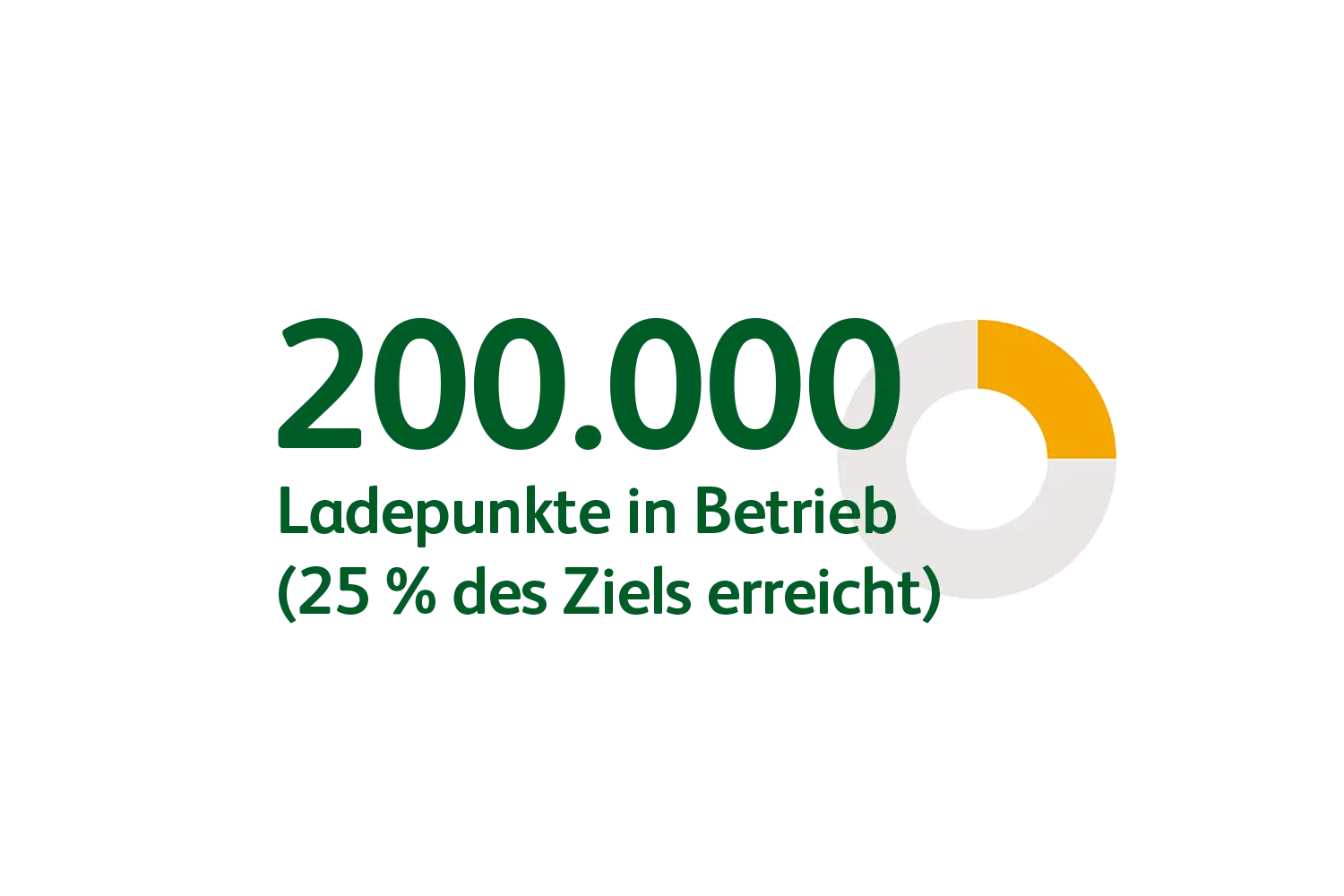 Grafische Darstellung einer Statistik, wonach im Oktober 2023 in Deutschland rund 100.000 öffentliche Ladepunkte für E-Autos in Betrieb waren.