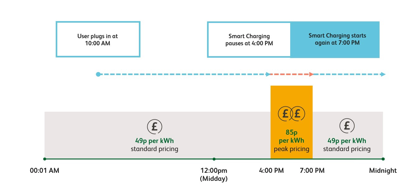 ubitricity Smart Charging Times October 2024