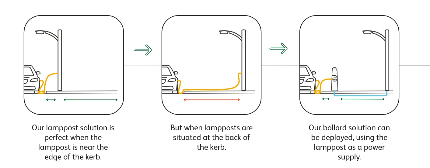 ubitricity lamppost bollard explainer