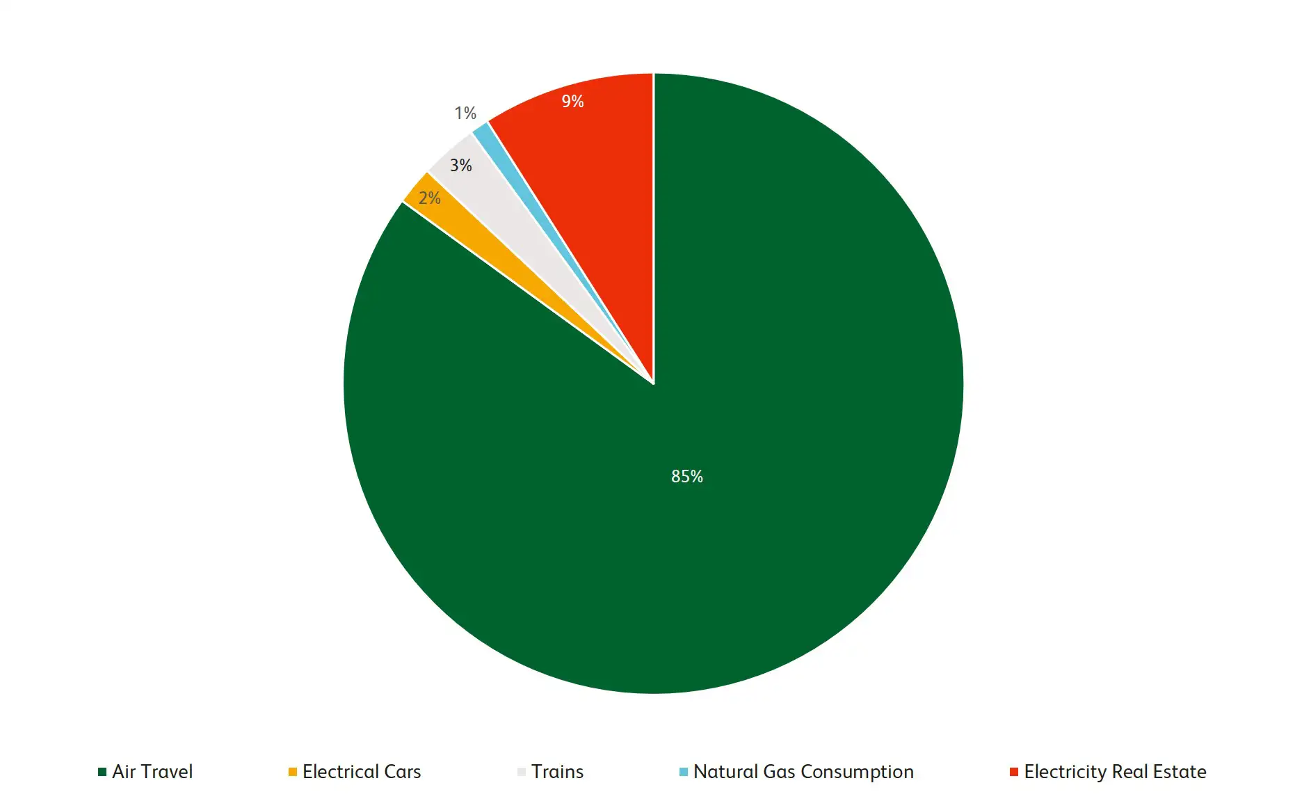 Pie chart showing ubitricity's CO2 footprint in 1st half of 2024 for full transparency in order to improve within the CO2 performance ladder.