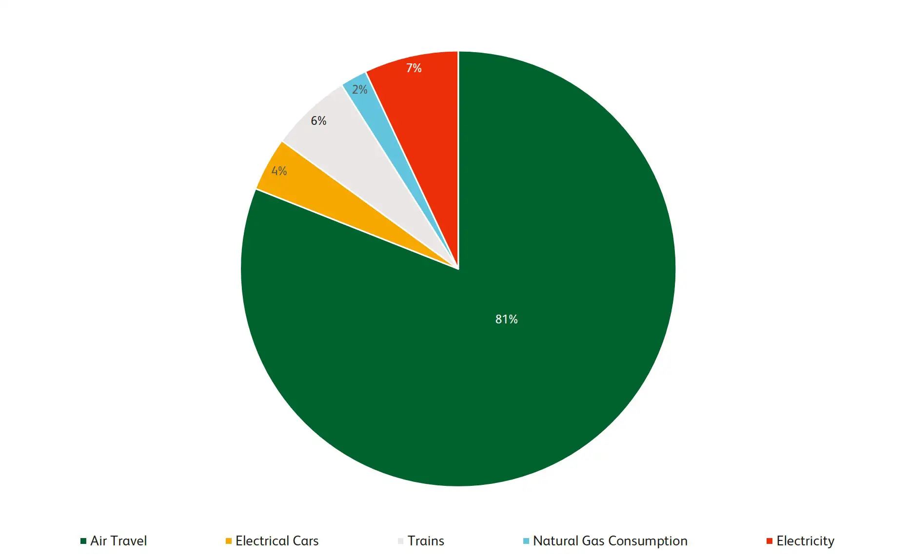Pizza chart September 2025 Pie chart showing ubitricity's CO2 footprint in 1st half of 2024 for full transparency in order to improve within the CO2 performance ladder.