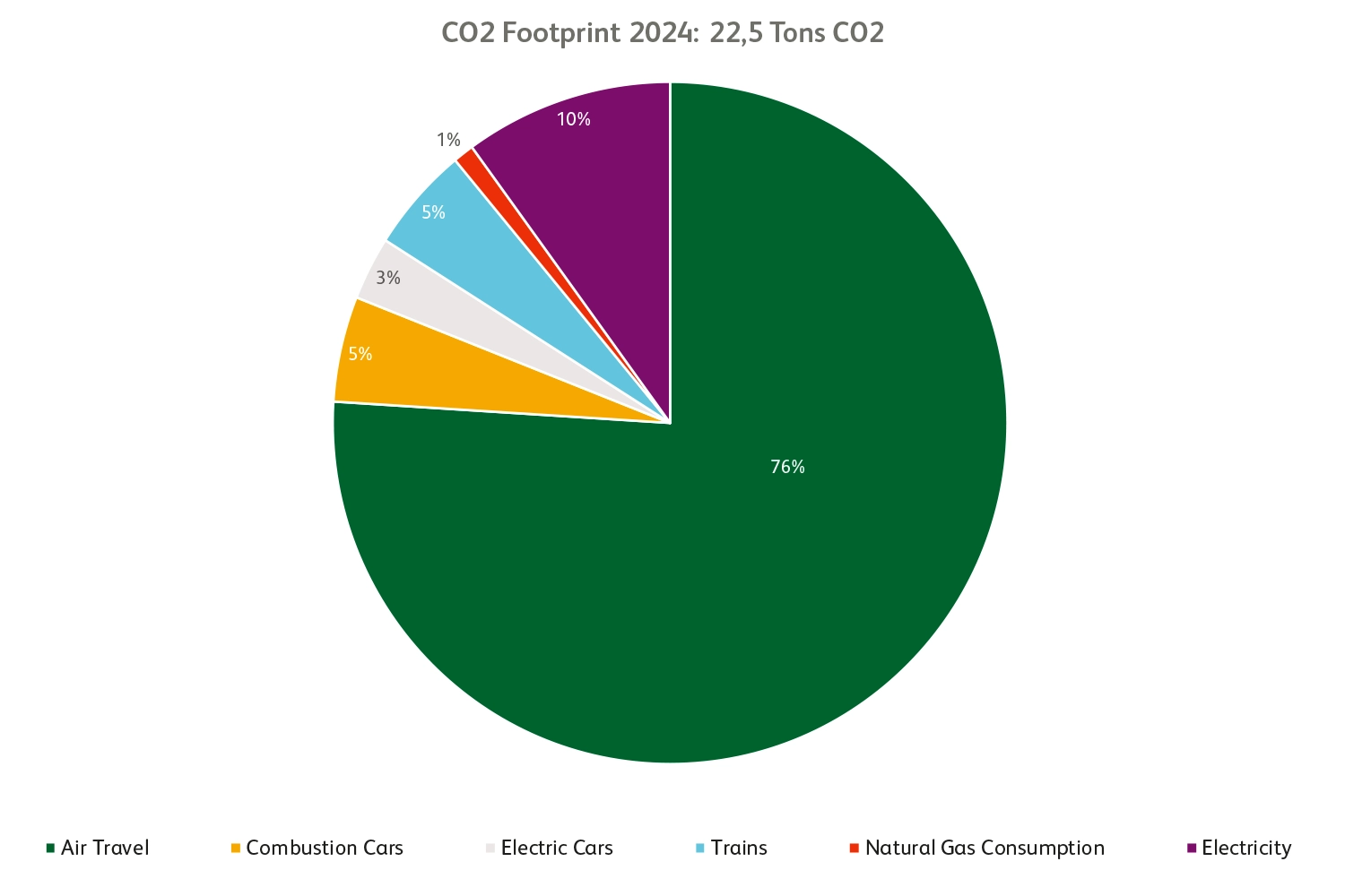 Pie chart showing ubitricity's CO2 footprint in 2023 for full transparency in order to improve within the CO2 performance ladder.