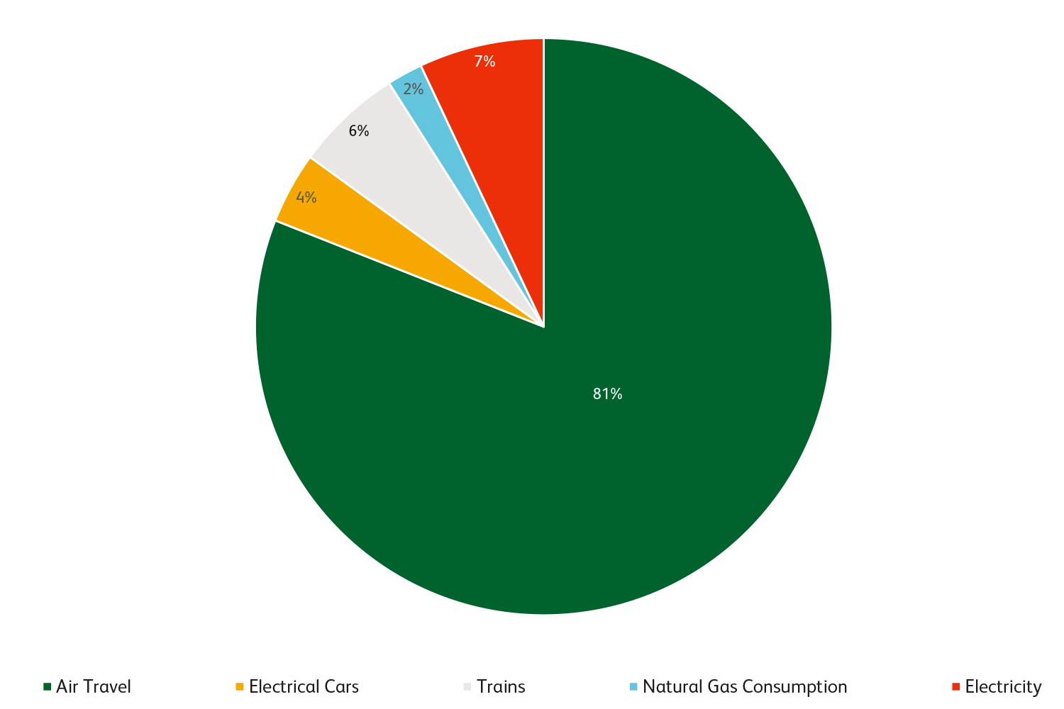 Pie chart showing ubitricity's CO2 footprint in 1st half of 2024 for full transparency in order to improve within the CO2 performance ladder.