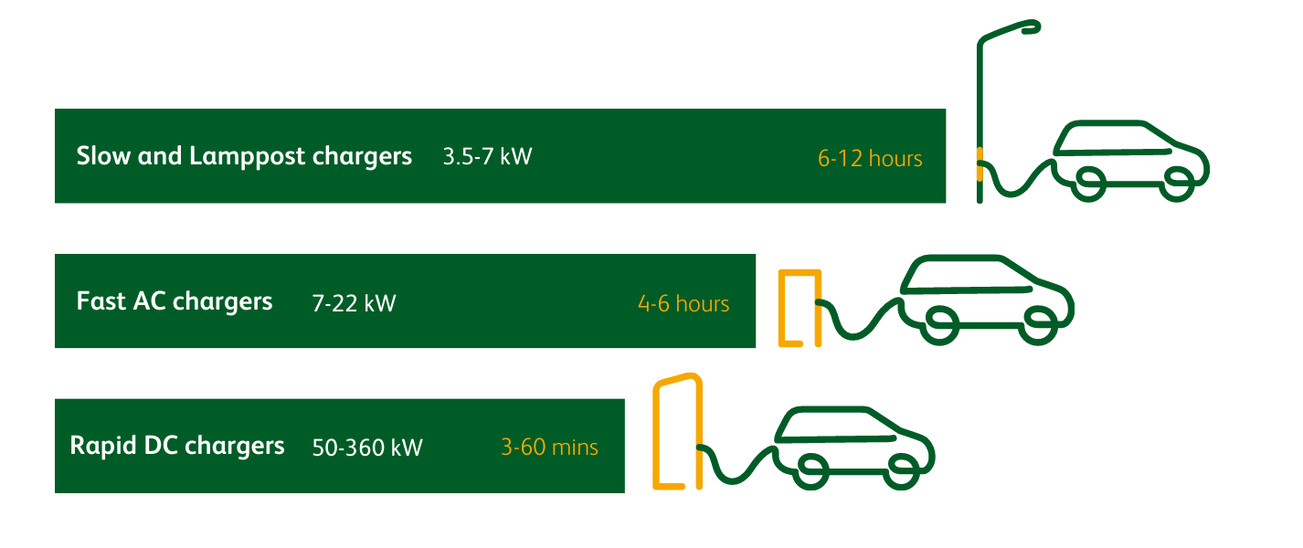 3 different types of EV charge points