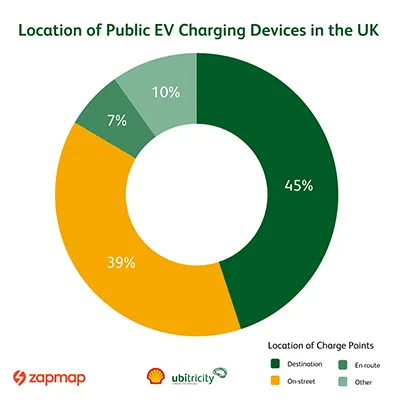 Infographic representing the repartition of EV charging devices by type in the UK