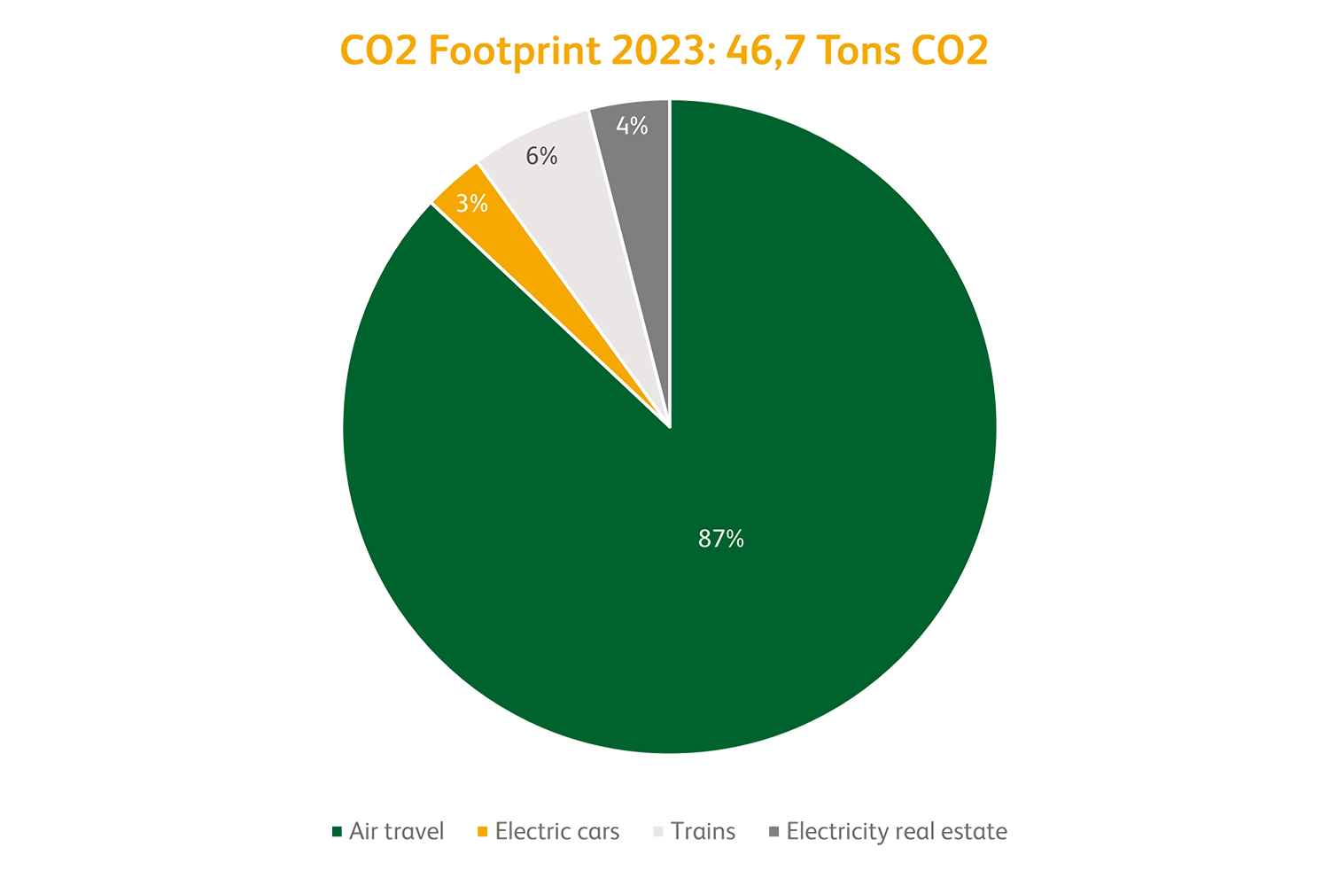 Pie chart showing ubitricity's CO2 footprint in 2023 for full transparency in order to improve within the CO2 performance ladder.