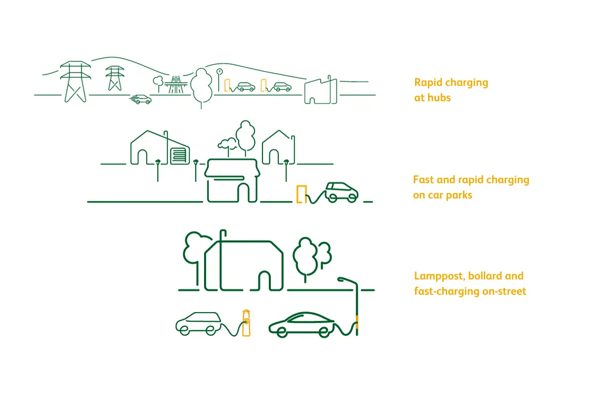 ubitricity graphic showcasing the public EV charging mix with lamppost charging, fast charging and rapid charging in the public sector.