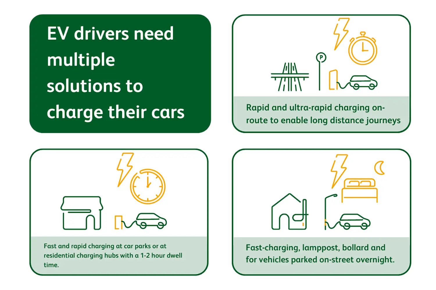Infographic showing that the ideal EV charging infrastructure includes a mix of rapid, fast and standard charging to best support drivers' needs.