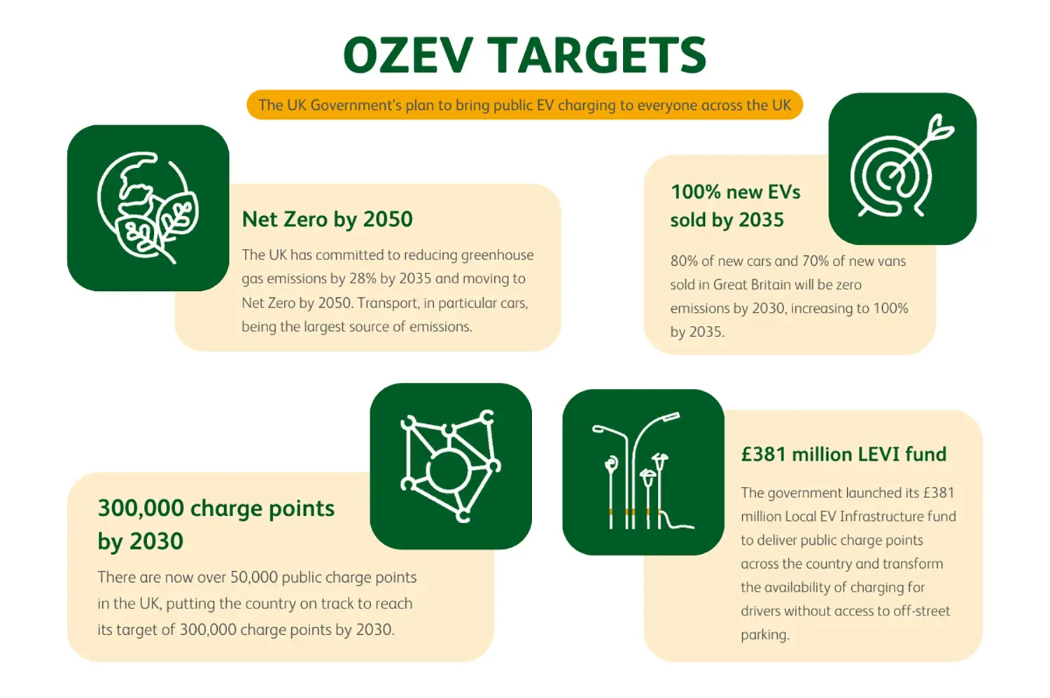 Infographic listing the OZEV targets from the UK government to reach Net Zero by 2050 and encourage the switch to EVs.