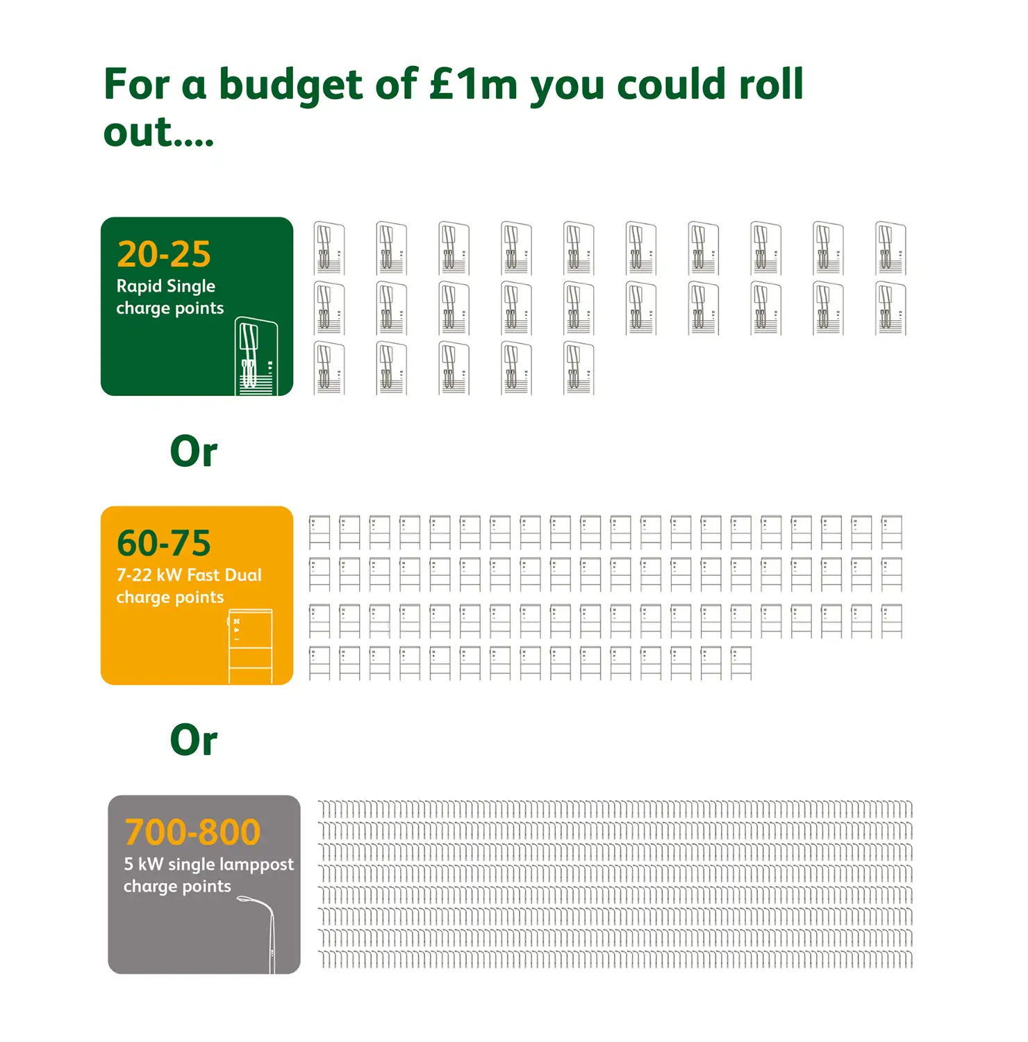 For a budget of £1m, you could roll out 20-25 rapid single charge points, or 60-75 7-22kW fast dual charge points, or 700-800 5kW single lamppost charge points.