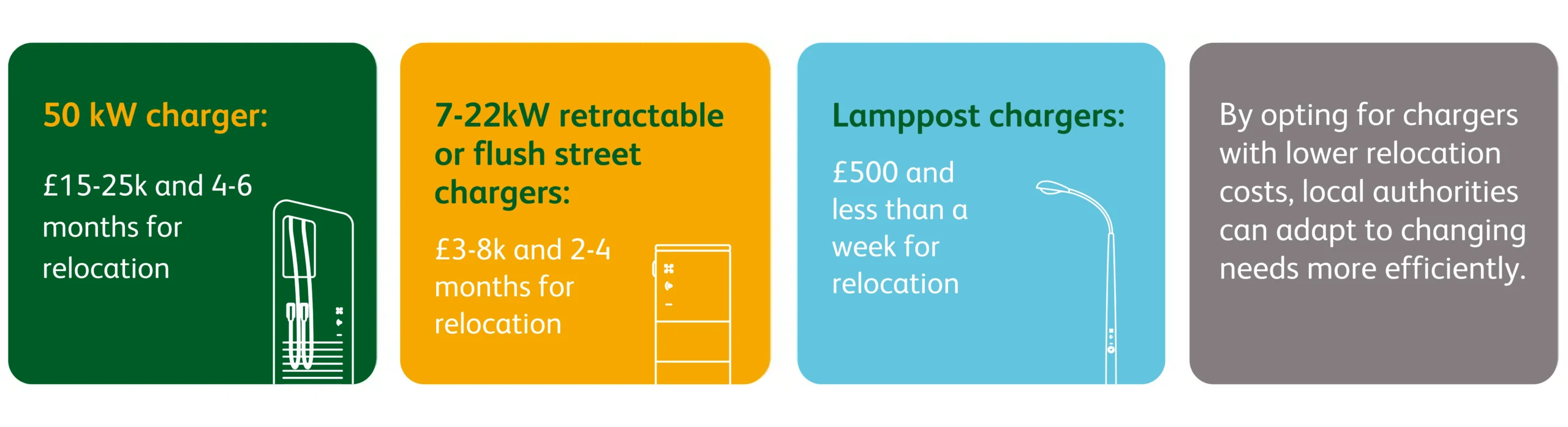 Relocation costs: 1) for a 50kW charger, it costs £15-25k and 4-6 months for relocation, 2) for a 7-22kW retractable or street flush charger, it costs £3-8k and 2-4 months for relocation, 3) for a lamppost charger, it costs £500 and less than 3 hours for relocation. By opting for chargers with lower relocation costs, local authorities can adapt to changing needs more efficiently.