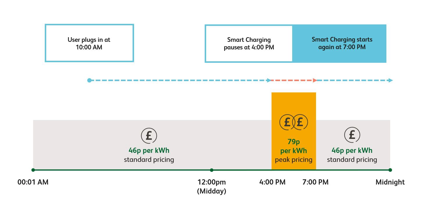ubitricity's Smart charging hours october 2023<br />
