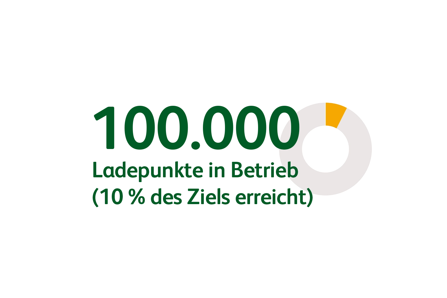 Grafische Darstellung einer Statistik, wonach im Oktober 2023 in Deutschland rund 100.000 öffentliche Ladepunkte für E-Autos in Betrieb waren.